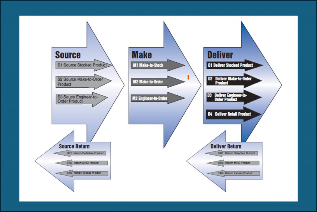 Supply chain integral, modelo scor